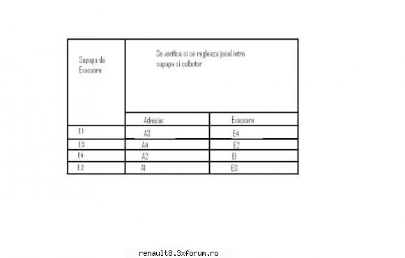 bag ceva in ea reglare culbutori